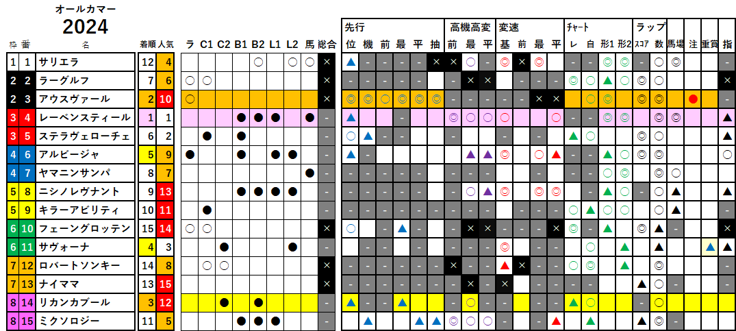 オールカマー　検証データ　2024